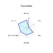 画像2: Cucumber キューカンバー Afzal アフザル 50g (2)